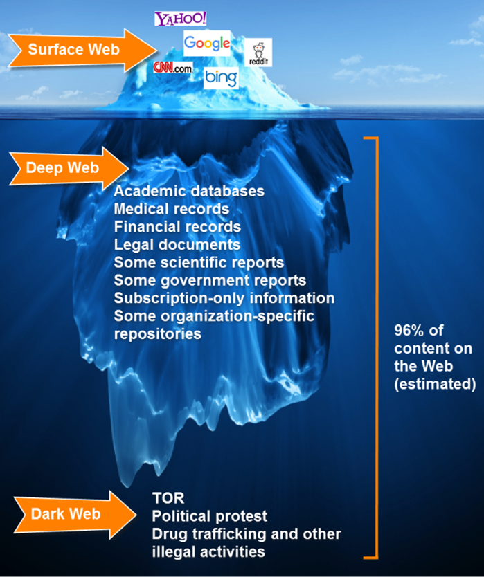 What is the Dark Web?